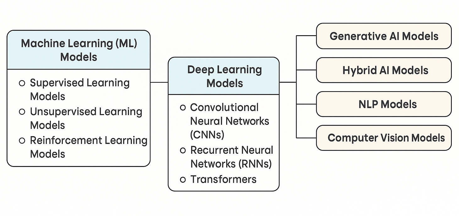 Types of AI Models