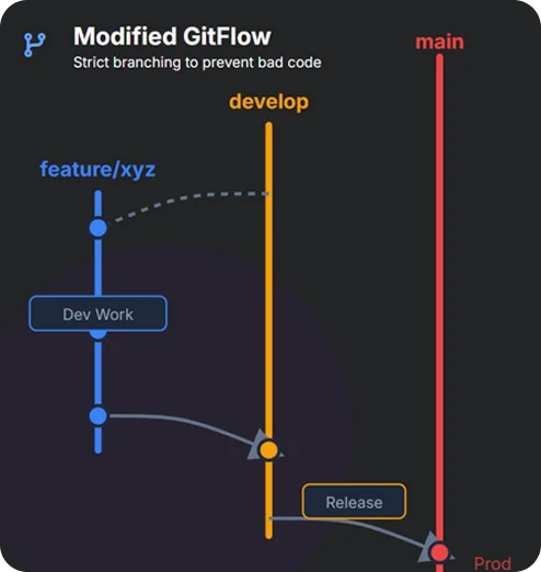 Branching & Automated Pipeline