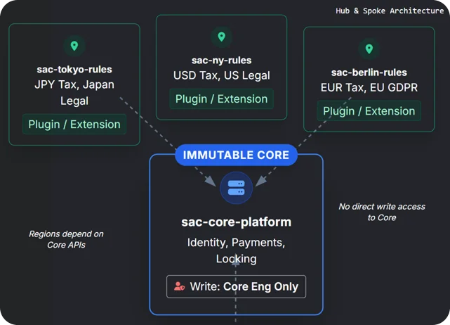 Core vs. Edge Repository Strategy