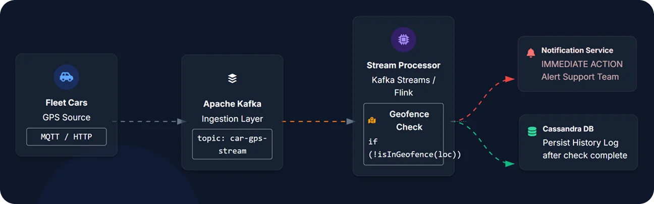 Data Strategy: Polyglot Persistence